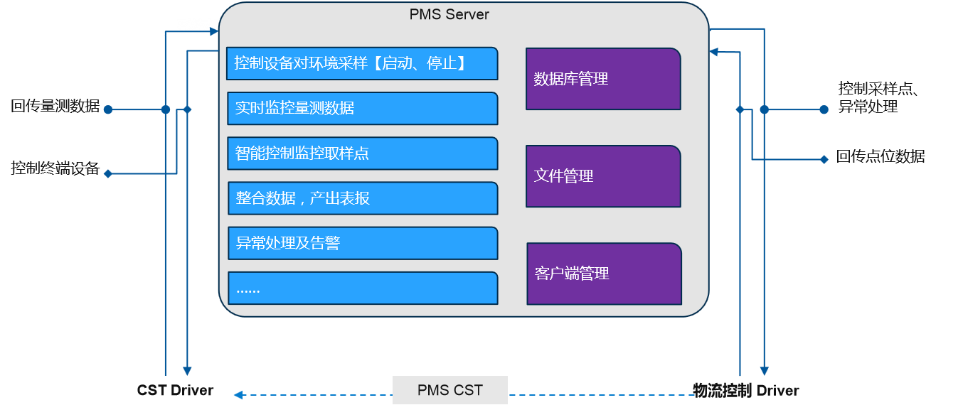 PMS在線粒子檢測系統